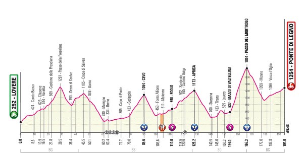 altimetria_giro_italia_mortirolo_ponte-di-legno